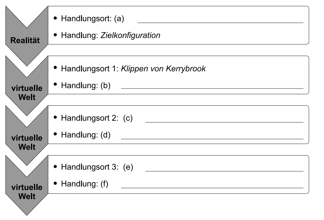 Schema mit Realität und virtueller Welt, Handlungsorten und Platzhaltern zu einer Zielkonfiguration.